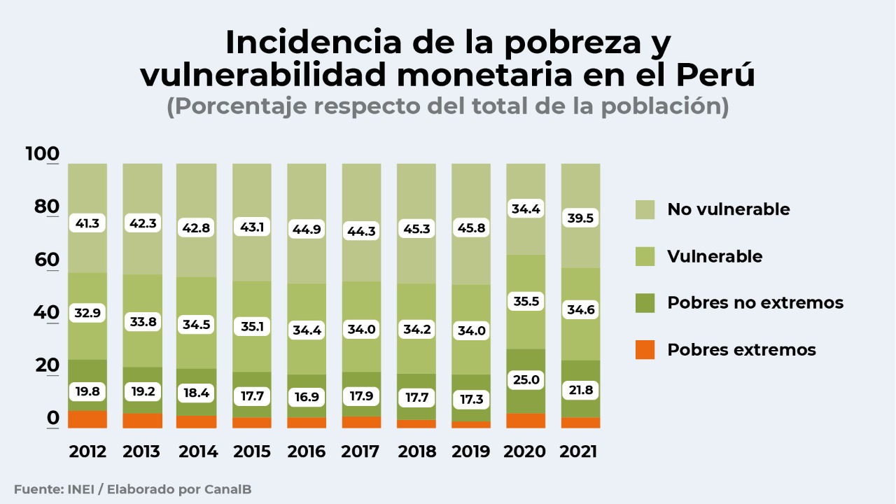 Uno De Cada Tres Peruanos En Riesgo De Caer En Estado De Pobreza